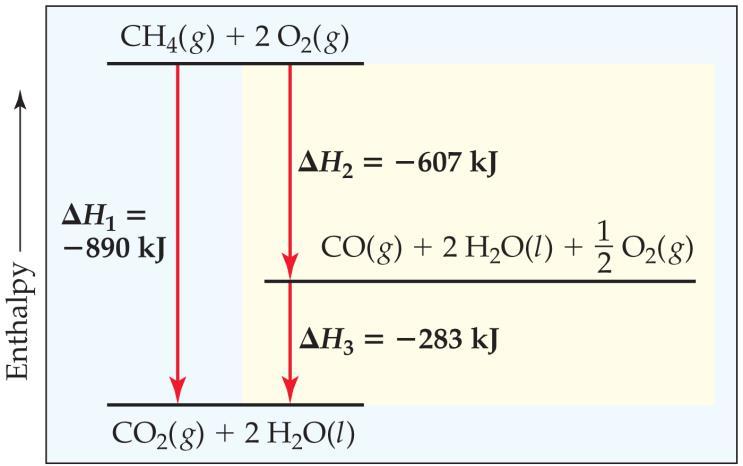 Hess s Law Hess s law: If a reaction is carried out in a series of steps, H for the overall reaction will be equal to the sum of the enthalpy changes for the
