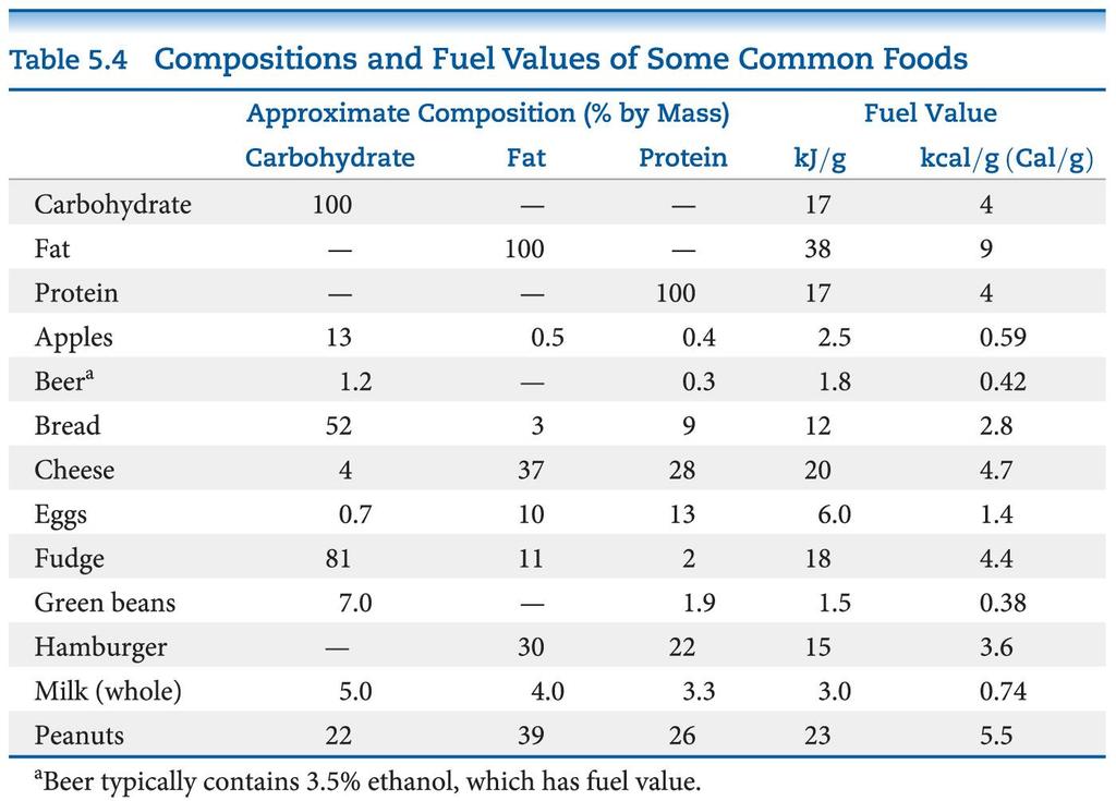 Energy in Foods Most of the fuel in the