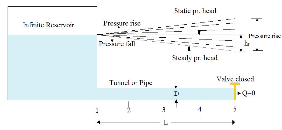 Figure 1(a) shows the static position of flow, before opening the valve. Figure 1(b) shows the steady state flow with head loss (, when the valve is opened.