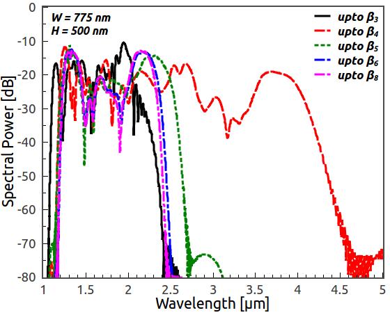 92 SC generation in chalcogenide nanowire at around 1710 nm in Fig. 5.4 (a) for the black-solid line curve) of the GVD curve which is only due to the soliton suppression effect.