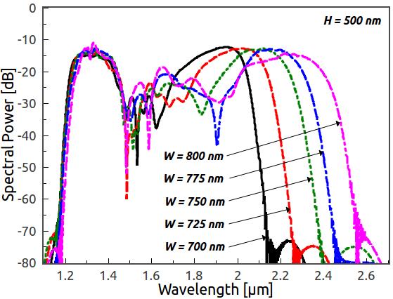 96 SC generation in chalcogenide nanowire spectral recoil effect soliton loses its energy to NSR that is red-shifted and lies in the infrared region beyond the second ZDW.