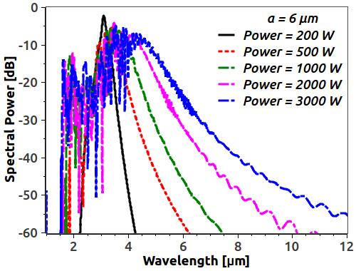 7.3 Results and discussions 141 (a) (b) (c) Fig. 7.9 Output SC pumped at a wavelength of 3.1 µm for TC fibre (a) for the red-line GVD curve shown in Fig. 7.5 with peak power variation between 200 W and 3000 W; (b) for the black-line GVD curve shown in Fig.