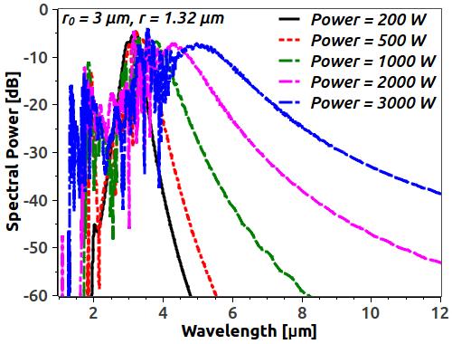 7.3 Results and discussions 143 (a) (b) (c) Fig. 7.10 Output SC pumped at a wavelength of 3.1 µm for ES-PCF (a) for the red-line GVD curve shown in Fig. 7.7(a) with peak power variation between 200 W and 3000 W; (b) for the blue-line GVD curve shown in Fig.