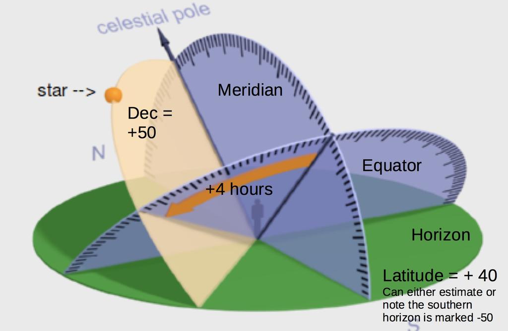 8. Consider the diagram below representing the local observing conditions for an observer. Label the horizon, celestial equator, and meridian.
