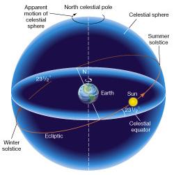 Ecliptic: The Sun's apparent annual path among