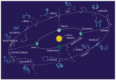 constellations on the celestial sphere through