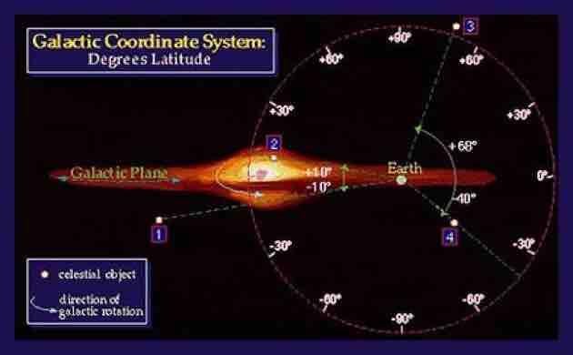 If the C.R. sources are uniformly distributed in the sky the arrival directions of C.R. should be isotropic.
