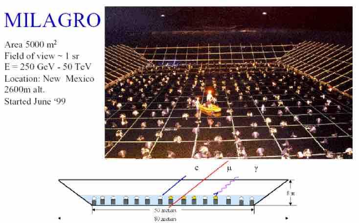 Milagro - 4 Milagro was a water-cherenkov detector at an altitude of 2650m capable of continuously monitoring the overhead sky.