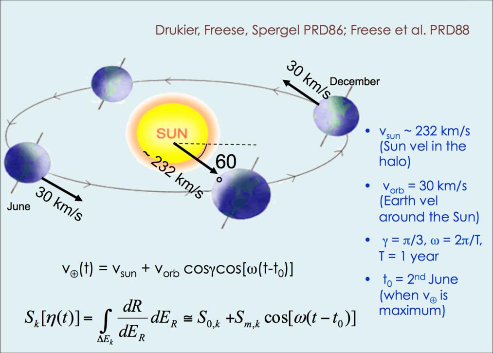 CR anisotropies? The Compton-Getting effect The CR flux on Earth is consistent with isotropy when the low-energy particles affected by the Sun are neglected.