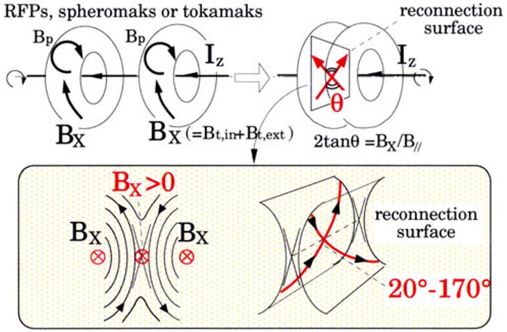 522 Y. ONO et al.: FAST COMPRESSION OF CURRENT SHEET 2. Fig. 1. Control of B X component of magnetic reconnection using two merging tokamak, spheromaks and RFPs (Reversed Field Pinches).
