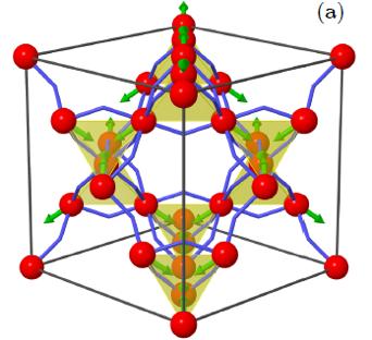Pyrochlore Structure Corner sharing array of tetrahedra Fcc Bravais lattice+ 4 lattice point basis In