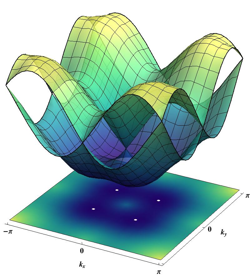 Non-interacting band structure Non-trivial winding (Chern number) around the Γ point due