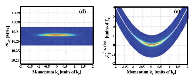 Momentum-resolved RF spectroscopy of non-interacting