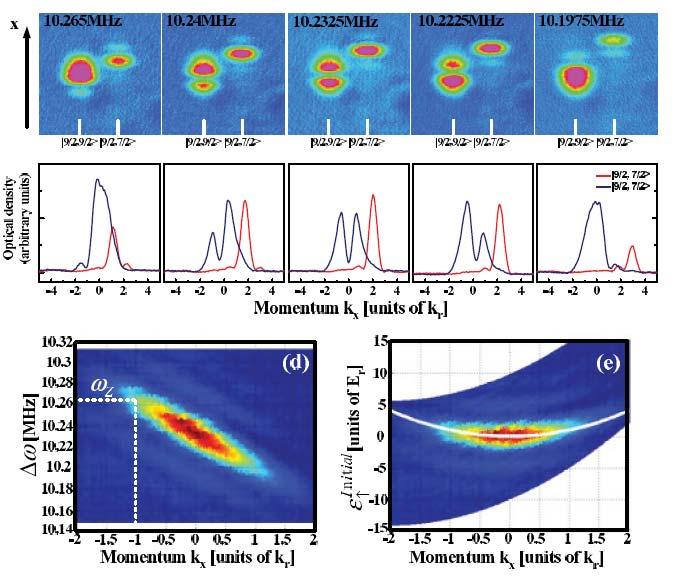 Momentum-resolved Raman spectroscopy of non-interacting ultracold Fermi gas First prepare fermion in 9/2, and then turn