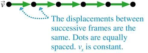 Uniform motion is when equal displacements occur during any successive equal-time intervals.