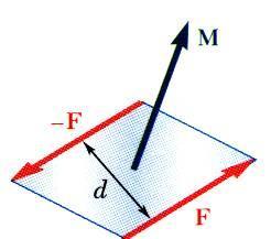 oment of a Couple Two forces F and -F having the same magnitude, parallel lines of action, and