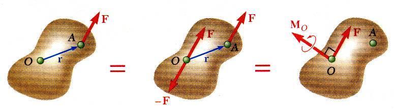 Resolution of a Force Into a Force at O and a Couple Force vector F can not be simpl moved to O without modifing its action on the bod.