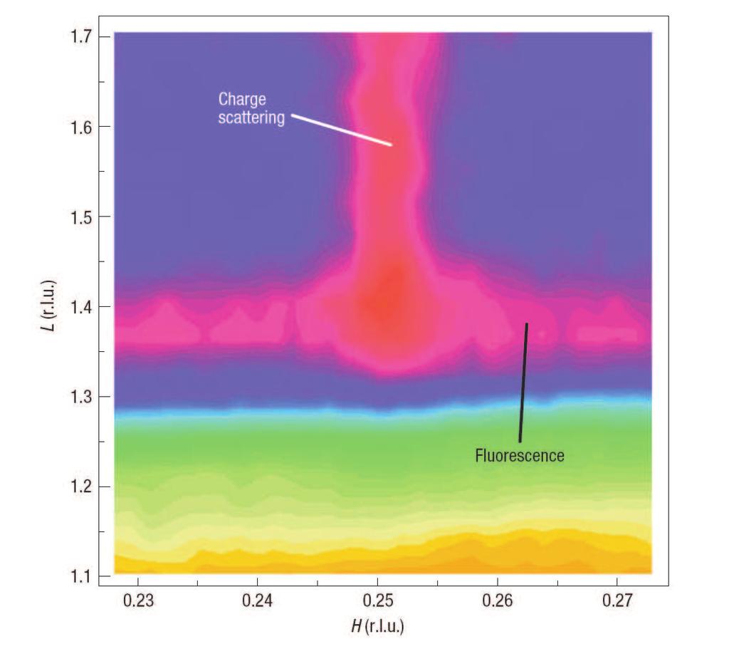 P. Abbamonte et al, Nature Physics 1, 155 (2005) Stripe charge order in underdoped high temperature superconductors (La 2 x Sr x CuO 4,