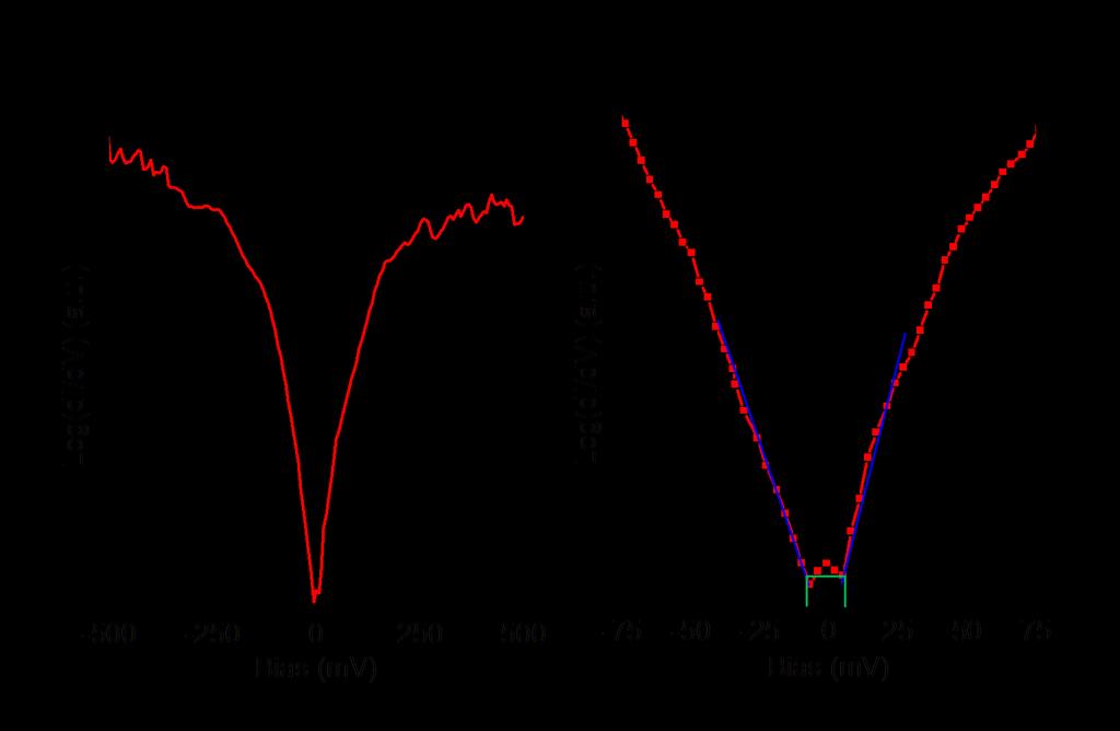 9. di/dv spectrum of ML VSe 2 on BLG at 79 K The gap value at point obtained from ARPES is 9 ± 4 mev (Fig. 2g).