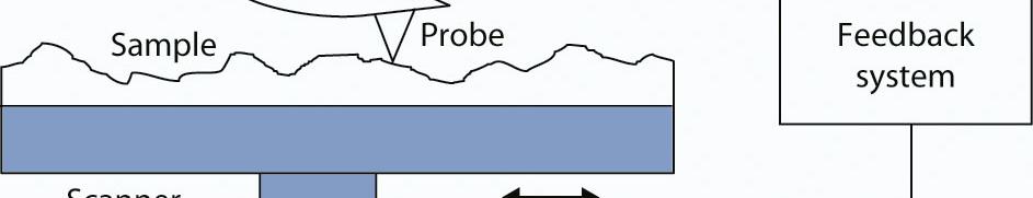 Scanning probe techniques AFM and related techniques: Lateral force microscopy