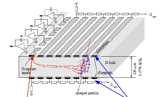 Position measurement with semiconductor detectors segmentation of readout electrodes into strips, pads,pixels -tracking of particles close to primary vertex before multiple scattering -identification