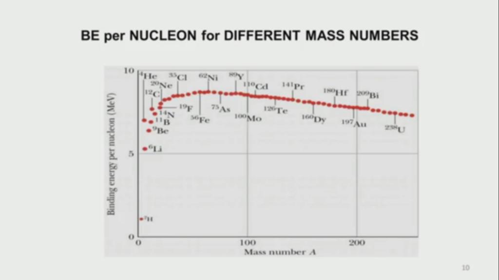 Now let us have a look at the binding energy for different elements of different mass numbers. You see the curve starts somewhere around 5 MeV per nucleon.