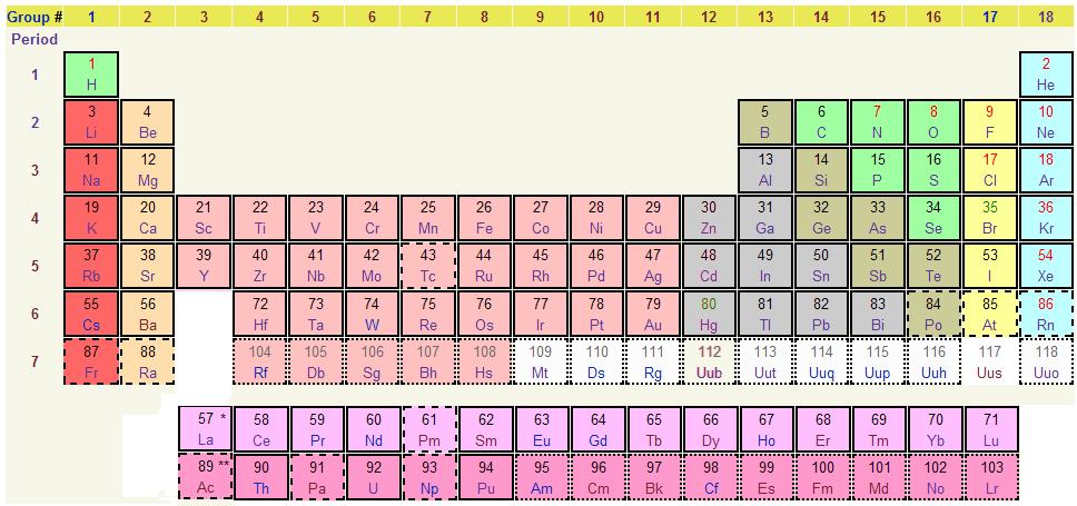 Periodic Table the elements A sample periodic table - if it s a known element it is on here.