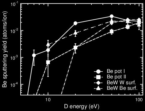 sputtering yield of pure Be