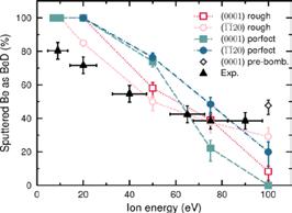 Results on Be sputtering D irradiation of initially pure Be At low energies a