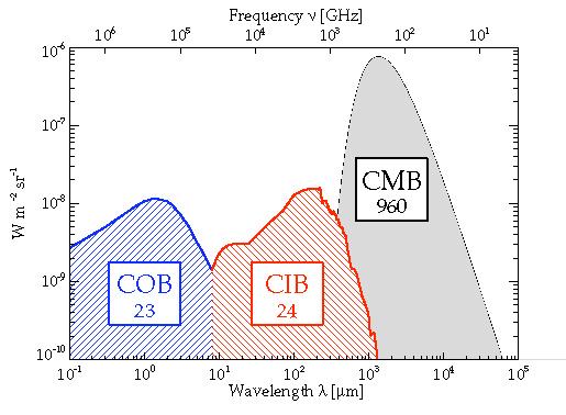 CCAT Science Strengths Compared to existing telescopes, CCAT: Is larger, more sensitive Is designed specifically for widefield imaging Has wide spectral coverage SED & luminosity Excels at 350 μm