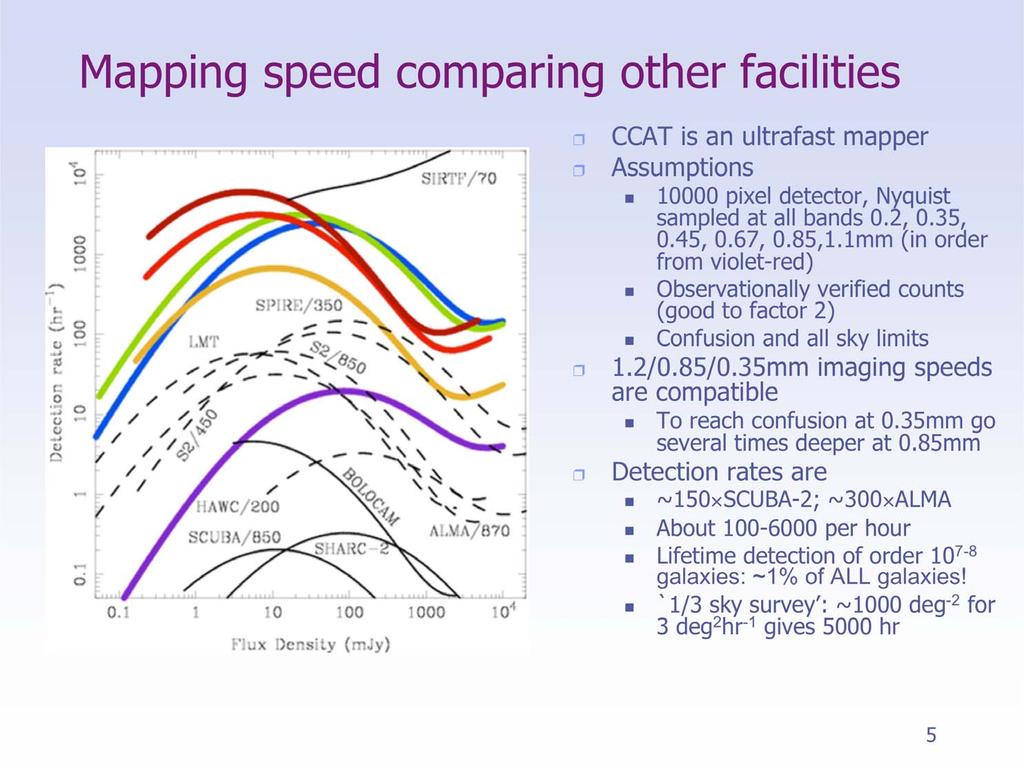 Mapping speed comparing other facilities 850/1100 200 670 350/450 CCAT is an ultrafast mapper Assumptions 10000 pixel detector, Nyquist sampled at all bands 0.2, 0.35, 0.45, 0.67, 0.85,1.