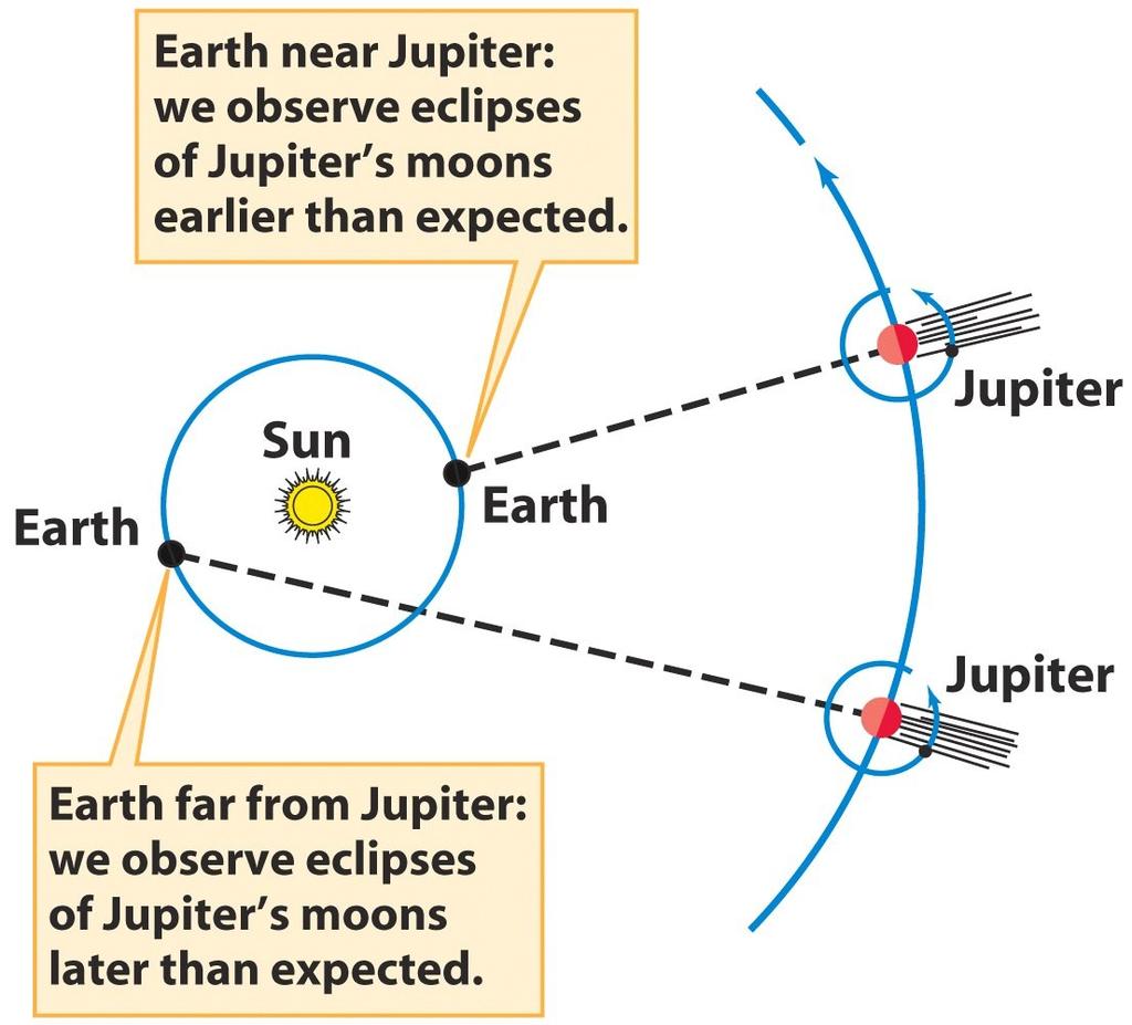 The speed of light In 1676, Rømer found that the eclipses of Jovian satellites always occurred earlier than predicted when Jupiter was