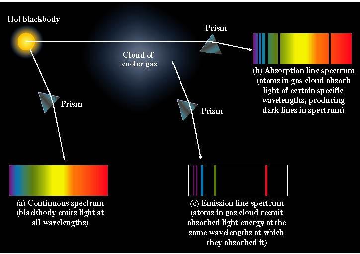 Kirchhoff's laws The Sun's spectrum can then be understood as being