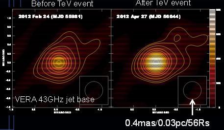 with the VHE enhancement Meanwhile, HST-1 was stable in radio => the 2012 VHE activity