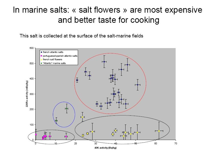 Applications 226Ra mbq/kg French atlantic salts marine