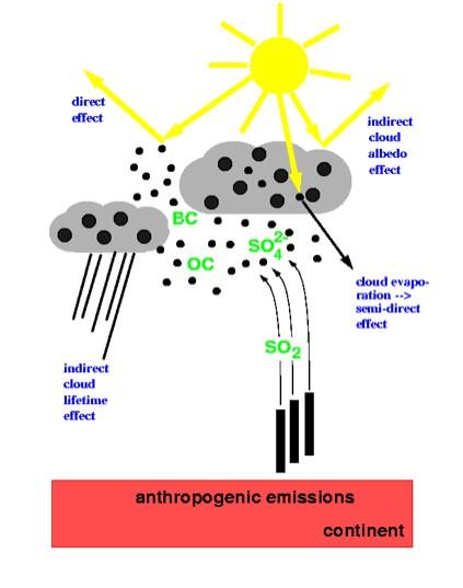 Aerosol radiative effects