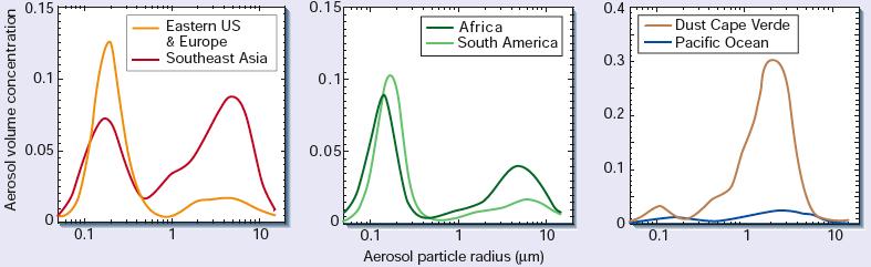 Aerosol size distributions (Kaufman et al.