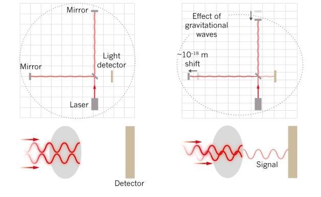 Figure 8 But when a gravity wave comes along, it distorts the space and changes the distance between mirrors and beam splitter.