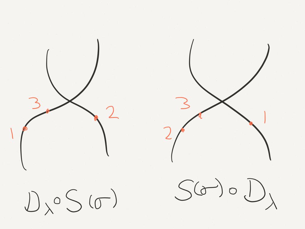 4 THE HILBERT SCHEME Hilb N C 2 Now we can study the T-equivariant Gromov-Witten theory. We have an operator S σ on H T (X) Frac(R) determined by the property q β γ 1, γ 2 X(σ) = (γ 1, S (σ)γ 2 ).