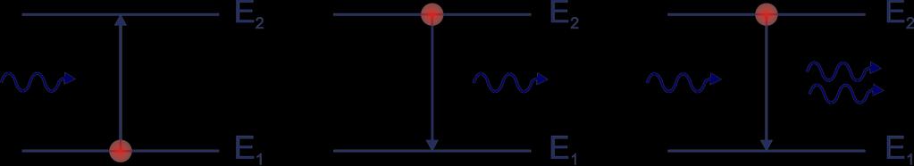 4 Photon-Matter Interactions absorption spontaneous emission stimulated emission Probability densities: energy conservation: P abs = n c V σ(ν) P sp = c σ ν V P st = n c V σ(ν) absorbing one photon