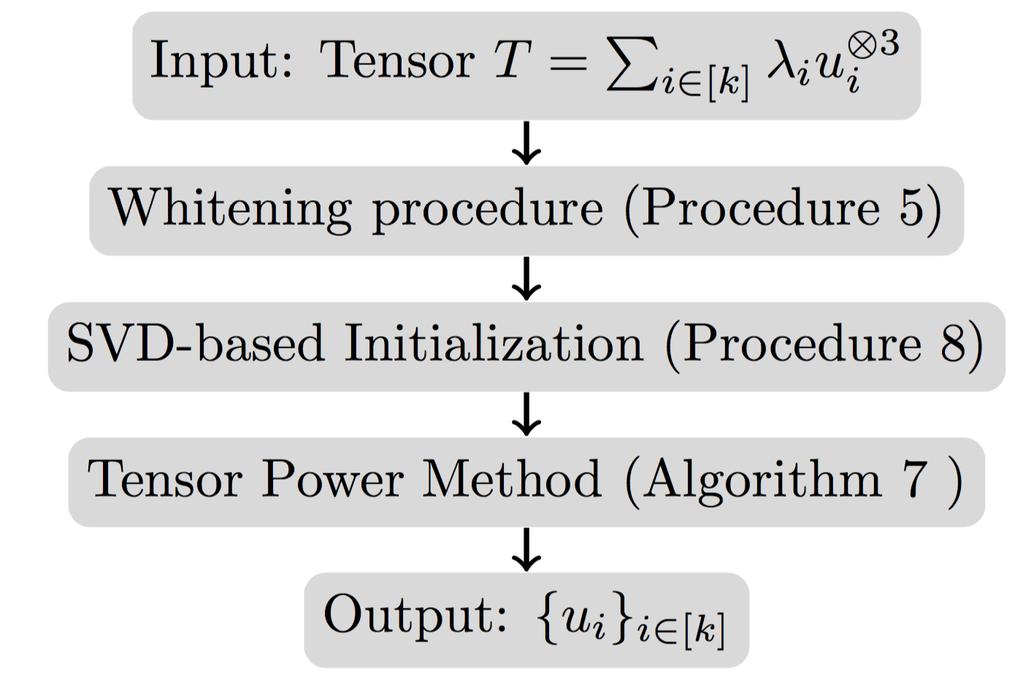 Procedure Network Feature s Start from a whitened tensor T. Then: 1 Randomly initialize v.