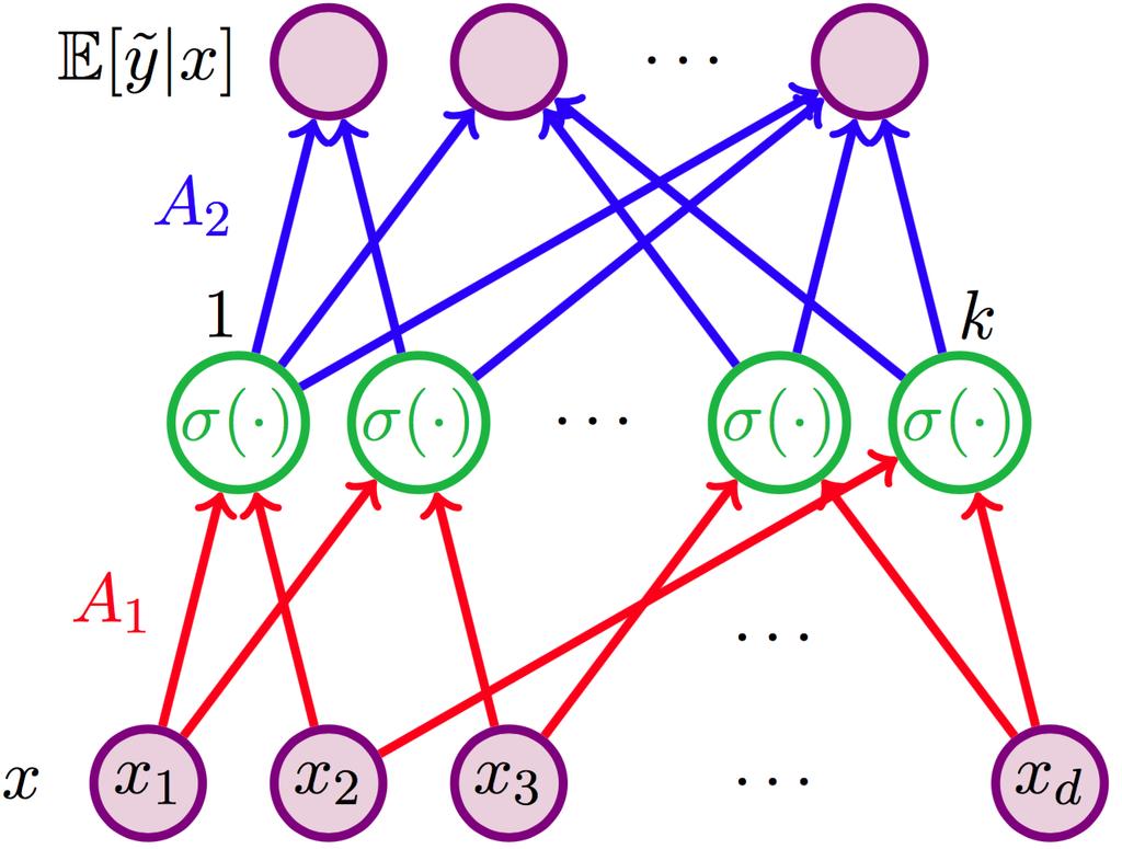 Network Feature s Network Feature s Target network is a label-generating model with architecture f (x) := E[ỹ x] = A 1 σ(a 2 x + b