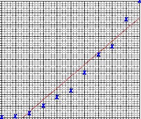 Here are two examples of best-fit graph lines.