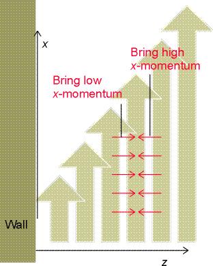 Viscosity: transport of momentum dvx J ( momentum) z = [J]: kg m - s - flux of momentum [η]: kg m - s - coefficient of viscosity (or simply the viscosity ) P (poise) =.