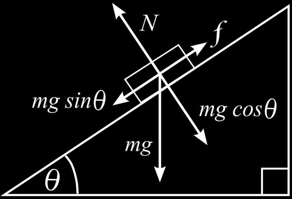 Only components (of the forces) parallel to the path/trajectory of motion does any work. Again, parallel force components in the direction of motion does POSITIVE work (e.g. mm cos θ) Parallel force components opposite direction of motion does NEGATIVE work (e.