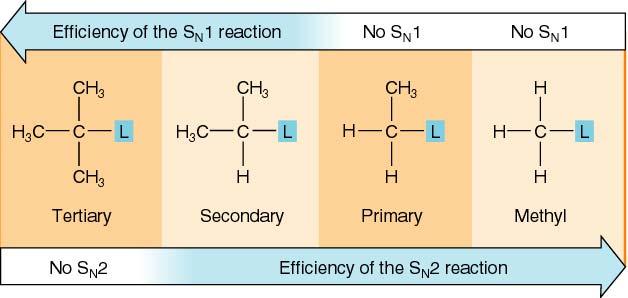 There is no clear distinction between the two mechanisms, but there are trends. Classify these reactions as S N 1 or S N 2 http://www.cem.msu.edu/~reusch/virtualtext/alhalrx1.