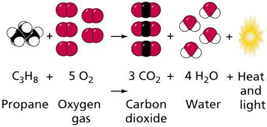 1) Combustion; alkanes as fuels: alkanes are wisely used as fuels, whether for an engine or for household heating. The reason they are so effective in this case is because they are highly exothermic!