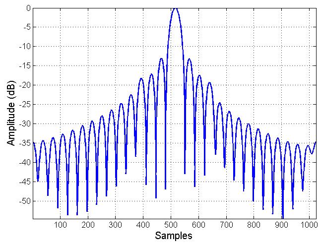 (a) T 2 contour plot. (b) T 2 range profile. (c) T 2 azimuth profile.