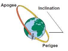Glossary Zenith: Nadir: Apogee: Perigee: AOS TCA: LOS: point directly "above" a particular location point directly below a particular location point farthest