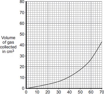 (d) Explain how the student could improve the accuracy of the volume of gas recorded at each temperature.